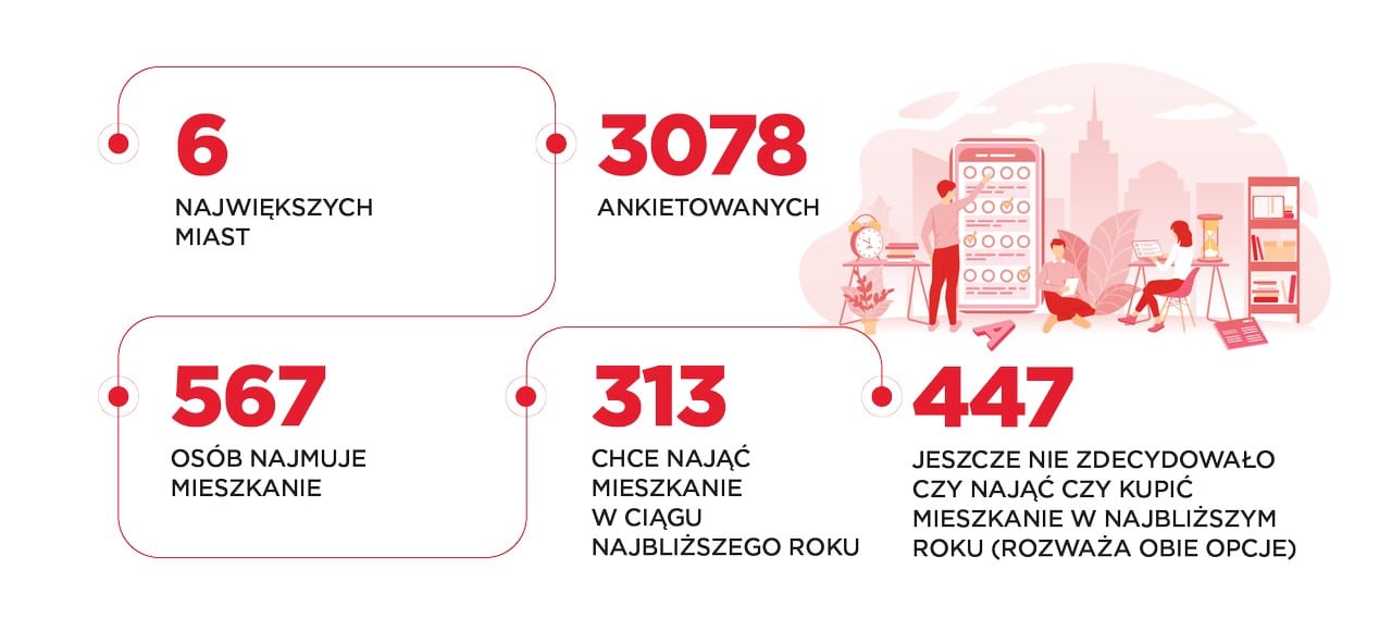 Rynek najmu / ankieta preferencji wynajmujących / Cushman & Wakefield / SW Research