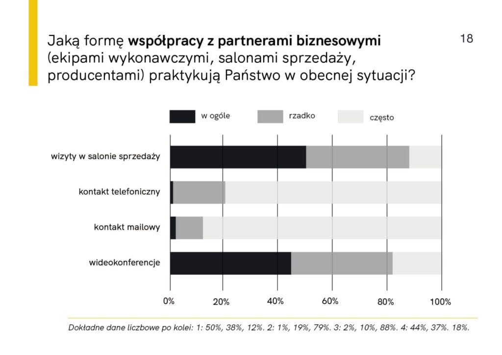 Raport z badania „Architekci i projektanci wnętrz w czasie kryzysu” Home Sweet Home PR - Justyna Siejka - Marcin Poboży