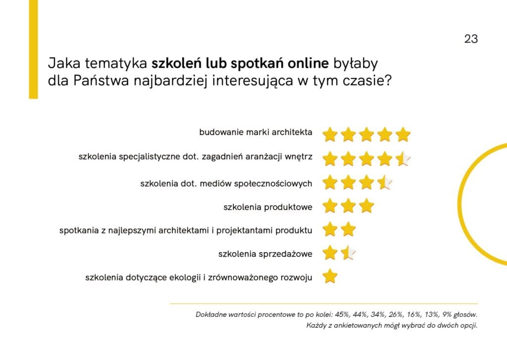 Raport z badania „Architekci i projektanci wnętrz w czasie kryzysu” Home Sweet Home PR - Justyna Siejka - Marcin Poboży