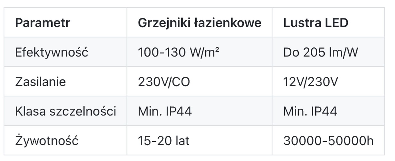 Tabela porównująca parametry grzejników łazienkowych i luster LED.